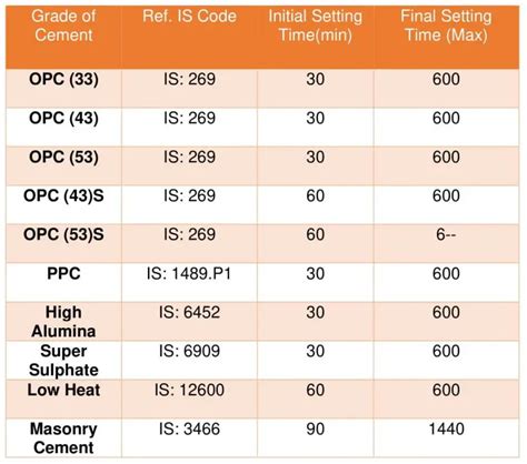 Cement And Supplementary Cementitious Materials Initial Setting Time Cement And Supplementary Cementitious Materials Initial Setting Time