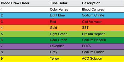Order Of Draw Phlebotomy