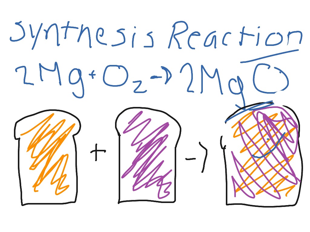 Synthesis Reaction Example
